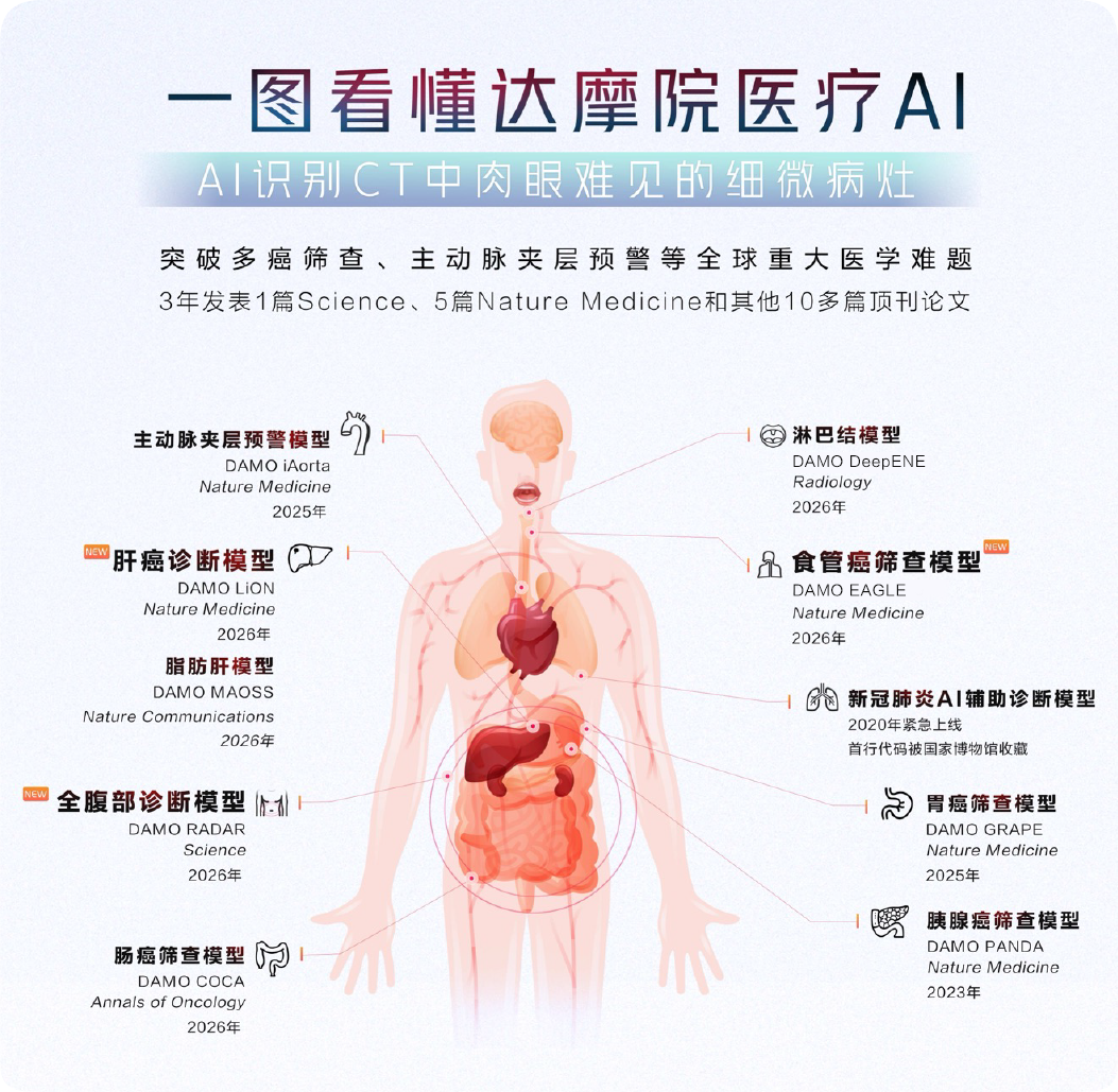 阿里达摩院发布食管癌 AI 模型,“不插管”发现早期和癌前病变 图片